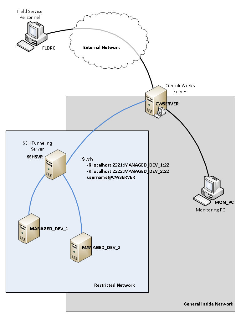 Using ConsoleWorks as a Field Service Gateway to a protected resource ...